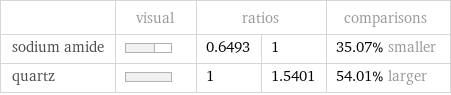  | visual | ratios | | comparisons sodium amide | | 0.6493 | 1 | 35.07% smaller quartz | | 1 | 1.5401 | 54.01% larger