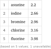 1 | astatine | 2.2 2 | iodine | 2.66 3 | bromine | 2.96 4 | chlorine | 3.16 5 | fluorine | 3.98 (based on 5 values; 1 unavailable)