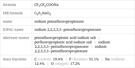 formula | CF_3CF_2COONa Hill formula | C_3F_5NaO_2 name | sodium pentafluoropropionate IUPAC name | sodium 2, 2, 3, 3, 3-pentafluoropropanoate alternate names | pentafluoropropionic acid sodium salt | perfluoropropionic acid sodium salt | sodium 2, 2, 3, 3, 3-pentafluoropropanoate | sodium 2, 2, 3, 3, 3-pentafluoropropionate mass fractions | C (carbon) 19.4% | F (fluorine) 51.1% | Na (sodium) 12.4% | O (oxygen) 17.2%