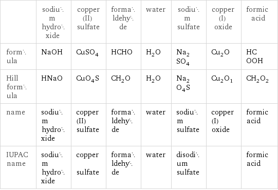  | sodium hydroxide | copper(II) sulfate | formaldehyde | water | sodium sulfate | copper(I) oxide | formic acid formula | NaOH | CuSO_4 | HCHO | H_2O | Na_2SO_4 | Cu_2O | HCOOH Hill formula | HNaO | CuO_4S | CH_2O | H_2O | Na_2O_4S | Cu_2O_1 | CH_2O_2 name | sodium hydroxide | copper(II) sulfate | formaldehyde | water | sodium sulfate | copper(I) oxide | formic acid IUPAC name | sodium hydroxide | copper sulfate | formaldehyde | water | disodium sulfate | | formic acid