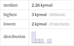 median | 2.26 kJ/mol highest | 3 kJ/mol (lithium) lowest | 2 kJ/mol (francium) distribution | 