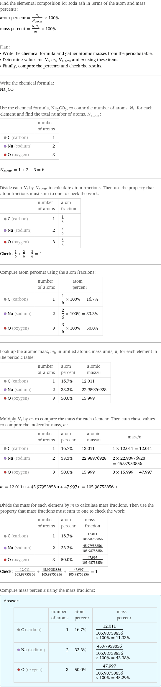 Find the elemental composition for soda ash in terms of the atom and mass percents: atom percent = N_i/N_atoms × 100% mass percent = (N_im_i)/m × 100% Plan: • Write the chemical formula and gather atomic masses from the periodic table. • Determine values for N_i, m_i, N_atoms and m using these items. • Finally, compute the percents and check the results. Write the chemical formula: Na_2CO_3 Use the chemical formula, Na_2CO_3, to count the number of atoms, N_i, for each element and find the total number of atoms, N_atoms:  | number of atoms  C (carbon) | 1  Na (sodium) | 2  O (oxygen) | 3  N_atoms = 1 + 2 + 3 = 6 Divide each N_i by N_atoms to calculate atom fractions. Then use the property that atom fractions must sum to one to check the work:  | number of atoms | atom fraction  C (carbon) | 1 | 1/6  Na (sodium) | 2 | 2/6  O (oxygen) | 3 | 3/6 Check: 1/6 + 2/6 + 3/6 = 1 Compute atom percents using the atom fractions:  | number of atoms | atom percent  C (carbon) | 1 | 1/6 × 100% = 16.7%  Na (sodium) | 2 | 2/6 × 100% = 33.3%  O (oxygen) | 3 | 3/6 × 100% = 50.0% Look up the atomic mass, m_i, in unified atomic mass units, u, for each element in the periodic table:  | number of atoms | atom percent | atomic mass/u  C (carbon) | 1 | 16.7% | 12.011  Na (sodium) | 2 | 33.3% | 22.98976928  O (oxygen) | 3 | 50.0% | 15.999 Multiply N_i by m_i to compute the mass for each element. Then sum those values to compute the molecular mass, m:  | number of atoms | atom percent | atomic mass/u | mass/u  C (carbon) | 1 | 16.7% | 12.011 | 1 × 12.011 = 12.011  Na (sodium) | 2 | 33.3% | 22.98976928 | 2 × 22.98976928 = 45.97953856  O (oxygen) | 3 | 50.0% | 15.999 | 3 × 15.999 = 47.997  m = 12.011 u + 45.97953856 u + 47.997 u = 105.98753856 u Divide the mass for each element by m to calculate mass fractions. Then use the property that mass fractions must sum to one to check the work:  | number of atoms | atom percent | mass fraction  C (carbon) | 1 | 16.7% | 12.011/105.98753856  Na (sodium) | 2 | 33.3% | 45.97953856/105.98753856  O (oxygen) | 3 | 50.0% | 47.997/105.98753856 Check: 12.011/105.98753856 + 45.97953856/105.98753856 + 47.997/105.98753856 = 1 Compute mass percents using the mass fractions: Answer: |   | | number of atoms | atom percent | mass percent  C (carbon) | 1 | 16.7% | 12.011/105.98753856 × 100% = 11.33%  Na (sodium) | 2 | 33.3% | 45.97953856/105.98753856 × 100% = 43.38%  O (oxygen) | 3 | 50.0% | 47.997/105.98753856 × 100% = 45.29%