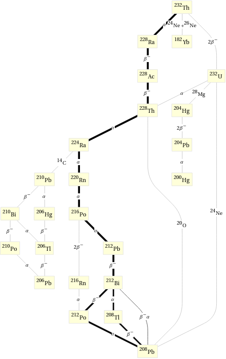 Decay chain Th-232