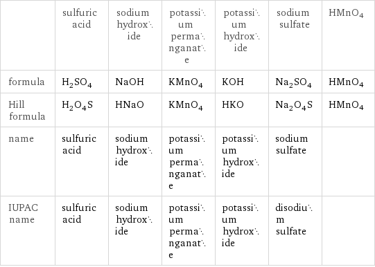  | sulfuric acid | sodium hydroxide | potassium permanganate | potassium hydroxide | sodium sulfate | HMnO4 formula | H_2SO_4 | NaOH | KMnO_4 | KOH | Na_2SO_4 | HMnO4 Hill formula | H_2O_4S | HNaO | KMnO_4 | HKO | Na_2O_4S | HMnO4 name | sulfuric acid | sodium hydroxide | potassium permanganate | potassium hydroxide | sodium sulfate |  IUPAC name | sulfuric acid | sodium hydroxide | potassium permanganate | potassium hydroxide | disodium sulfate | 