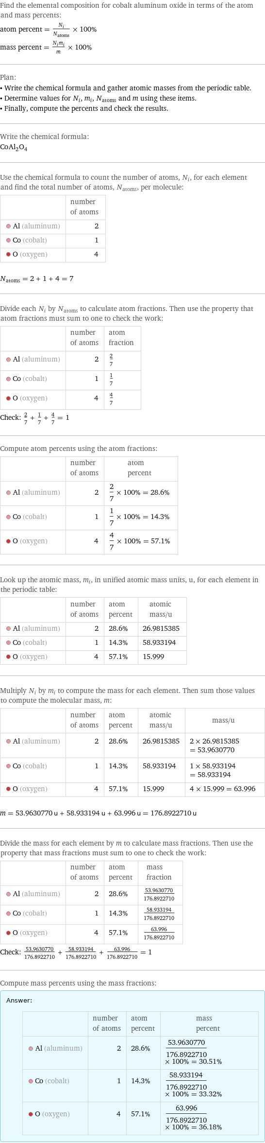 Find the elemental composition for cobalt aluminum oxide in terms of the atom and mass percents: atom percent = N_i/N_atoms × 100% mass percent = (N_im_i)/m × 100% Plan: • Write the chemical formula and gather atomic masses from the periodic table. • Determine values for N_i, m_i, N_atoms and m using these items. • Finally, compute the percents and check the results. Write the chemical formula: CoAl_2O_4 Use the chemical formula to count the number of atoms, N_i, for each element and find the total number of atoms, N_atoms, per molecule:  | number of atoms  Al (aluminum) | 2  Co (cobalt) | 1  O (oxygen) | 4  N_atoms = 2 + 1 + 4 = 7 Divide each N_i by N_atoms to calculate atom fractions. Then use the property that atom fractions must sum to one to check the work:  | number of atoms | atom fraction  Al (aluminum) | 2 | 2/7  Co (cobalt) | 1 | 1/7  O (oxygen) | 4 | 4/7 Check: 2/7 + 1/7 + 4/7 = 1 Compute atom percents using the atom fractions:  | number of atoms | atom percent  Al (aluminum) | 2 | 2/7 × 100% = 28.6%  Co (cobalt) | 1 | 1/7 × 100% = 14.3%  O (oxygen) | 4 | 4/7 × 100% = 57.1% Look up the atomic mass, m_i, in unified atomic mass units, u, for each element in the periodic table:  | number of atoms | atom percent | atomic mass/u  Al (aluminum) | 2 | 28.6% | 26.9815385  Co (cobalt) | 1 | 14.3% | 58.933194  O (oxygen) | 4 | 57.1% | 15.999 Multiply N_i by m_i to compute the mass for each element. Then sum those values to compute the molecular mass, m:  | number of atoms | atom percent | atomic mass/u | mass/u  Al (aluminum) | 2 | 28.6% | 26.9815385 | 2 × 26.9815385 = 53.9630770  Co (cobalt) | 1 | 14.3% | 58.933194 | 1 × 58.933194 = 58.933194  O (oxygen) | 4 | 57.1% | 15.999 | 4 × 15.999 = 63.996  m = 53.9630770 u + 58.933194 u + 63.996 u = 176.8922710 u Divide the mass for each element by m to calculate mass fractions. Then use the property that mass fractions must sum to one to check the work:  | number of atoms | atom percent | mass fraction  Al (aluminum) | 2 | 28.6% | 53.9630770/176.8922710  Co (cobalt) | 1 | 14.3% | 58.933194/176.8922710  O (oxygen) | 4 | 57.1% | 63.996/176.8922710 Check: 53.9630770/176.8922710 + 58.933194/176.8922710 + 63.996/176.8922710 = 1 Compute mass percents using the mass fractions: Answer: |   | | number of atoms | atom percent | mass percent  Al (aluminum) | 2 | 28.6% | 53.9630770/176.8922710 × 100% = 30.51%  Co (cobalt) | 1 | 14.3% | 58.933194/176.8922710 × 100% = 33.32%  O (oxygen) | 4 | 57.1% | 63.996/176.8922710 × 100% = 36.18%