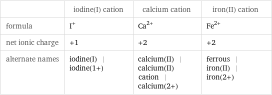  | iodine(I) cation | calcium cation | iron(II) cation formula | I^+ | Ca^(2+) | Fe^(2+) net ionic charge | +1 | +2 | +2 alternate names | iodine(I) | iodine(1+) | calcium(II) | calcium(II) cation | calcium(2+) | ferrous | iron(II) | iron(2+)