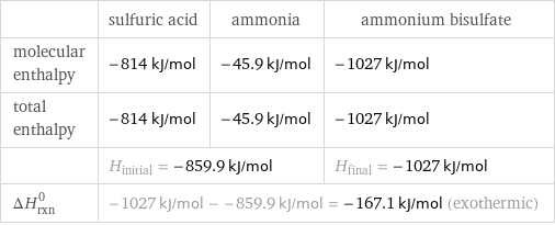  | sulfuric acid | ammonia | ammonium bisulfate molecular enthalpy | -814 kJ/mol | -45.9 kJ/mol | -1027 kJ/mol total enthalpy | -814 kJ/mol | -45.9 kJ/mol | -1027 kJ/mol  | H_initial = -859.9 kJ/mol | | H_final = -1027 kJ/mol ΔH_rxn^0 | -1027 kJ/mol - -859.9 kJ/mol = -167.1 kJ/mol (exothermic) | |  