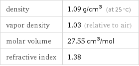 density | 1.09 g/cm^3 (at 25 °C) vapor density | 1.03 (relative to air) molar volume | 27.55 cm^3/mol refractive index | 1.38