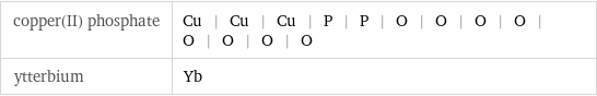 copper(II) phosphate | Cu | Cu | Cu | P | P | O | O | O | O | O | O | O | O ytterbium | Yb