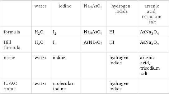  | water | iodine | Na3AsO3 | hydrogen iodide | arsenic acid, trisodium salt formula | H_2O | I_2 | Na3AsO3 | HI | AsNa_3O_4 Hill formula | H_2O | I_2 | AsNa3O3 | HI | AsNa_3O_4 name | water | iodine | | hydrogen iodide | arsenic acid, trisodium salt IUPAC name | water | molecular iodine | | hydrogen iodide | 