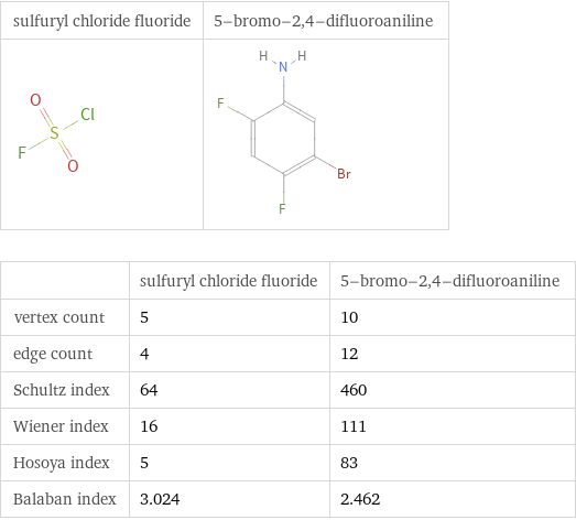  | sulfuryl chloride fluoride | 5-bromo-2, 4-difluoroaniline vertex count | 5 | 10 edge count | 4 | 12 Schultz index | 64 | 460 Wiener index | 16 | 111 Hosoya index | 5 | 83 Balaban index | 3.024 | 2.462