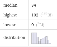 median | 34 highest | 102 (Bi-185) lowest | 0 (Li-3) distribution | 