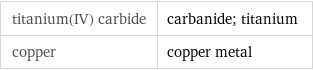 titanium(IV) carbide | carbanide; titanium copper | copper metal
