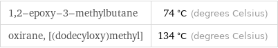 1, 2-epoxy-3-methylbutane | 74 °C (degrees Celsius) oxirane, [(dodecyloxy)methyl] | 134 °C (degrees Celsius)