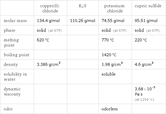  | copper(II) chloride | K2S | potassium chloride | cupric sulfide molar mass | 134.4 g/mol | 110.26 g/mol | 74.55 g/mol | 95.61 g/mol phase | solid (at STP) | | solid (at STP) | solid (at STP) melting point | 620 °C | | 770 °C | 220 °C boiling point | | | 1420 °C |  density | 3.386 g/cm^3 | | 1.98 g/cm^3 | 4.6 g/cm^3 solubility in water | | | soluble |  dynamic viscosity | | | | 3.68×10^-5 Pa s (at 1250 °C) odor | | | odorless | 