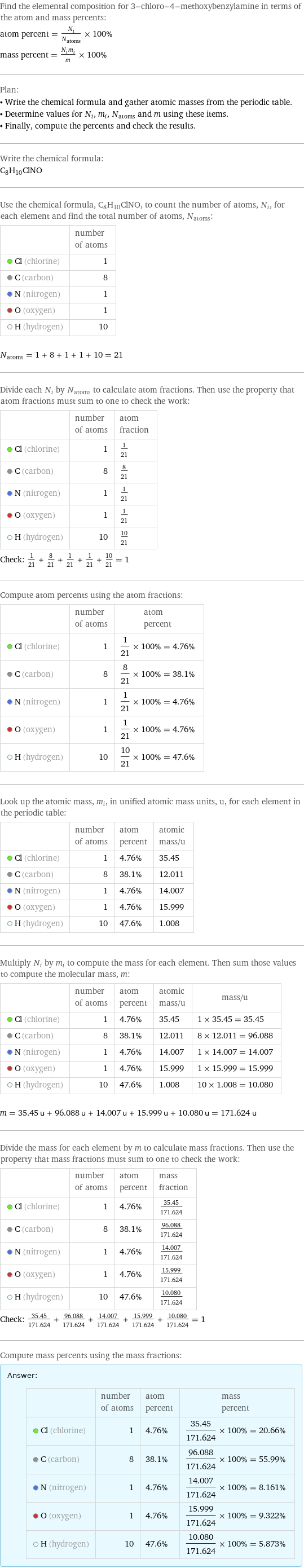 Find the elemental composition for 3-chloro-4-methoxybenzylamine in terms of the atom and mass percents: atom percent = N_i/N_atoms × 100% mass percent = (N_im_i)/m × 100% Plan: • Write the chemical formula and gather atomic masses from the periodic table. • Determine values for N_i, m_i, N_atoms and m using these items. • Finally, compute the percents and check the results. Write the chemical formula: C_8H_10ClNO Use the chemical formula, C_8H_10ClNO, to count the number of atoms, N_i, for each element and find the total number of atoms, N_atoms:  | number of atoms  Cl (chlorine) | 1  C (carbon) | 8  N (nitrogen) | 1  O (oxygen) | 1  H (hydrogen) | 10  N_atoms = 1 + 8 + 1 + 1 + 10 = 21 Divide each N_i by N_atoms to calculate atom fractions. Then use the property that atom fractions must sum to one to check the work:  | number of atoms | atom fraction  Cl (chlorine) | 1 | 1/21  C (carbon) | 8 | 8/21  N (nitrogen) | 1 | 1/21  O (oxygen) | 1 | 1/21  H (hydrogen) | 10 | 10/21 Check: 1/21 + 8/21 + 1/21 + 1/21 + 10/21 = 1 Compute atom percents using the atom fractions:  | number of atoms | atom percent  Cl (chlorine) | 1 | 1/21 × 100% = 4.76%  C (carbon) | 8 | 8/21 × 100% = 38.1%  N (nitrogen) | 1 | 1/21 × 100% = 4.76%  O (oxygen) | 1 | 1/21 × 100% = 4.76%  H (hydrogen) | 10 | 10/21 × 100% = 47.6% Look up the atomic mass, m_i, in unified atomic mass units, u, for each element in the periodic table:  | number of atoms | atom percent | atomic mass/u  Cl (chlorine) | 1 | 4.76% | 35.45  C (carbon) | 8 | 38.1% | 12.011  N (nitrogen) | 1 | 4.76% | 14.007  O (oxygen) | 1 | 4.76% | 15.999  H (hydrogen) | 10 | 47.6% | 1.008 Multiply N_i by m_i to compute the mass for each element. Then sum those values to compute the molecular mass, m:  | number of atoms | atom percent | atomic mass/u | mass/u  Cl (chlorine) | 1 | 4.76% | 35.45 | 1 × 35.45 = 35.45  C (carbon) | 8 | 38.1% | 12.011 | 8 × 12.011 = 96.088  N (nitrogen) | 1 | 4.76% | 14.007 | 1 × 14.007 = 14.007  O (oxygen) | 1 | 4.76% | 15.999 | 1 × 15.999 = 15.999  H (hydrogen) | 10 | 47.6% | 1.008 | 10 × 1.008 = 10.080  m = 35.45 u + 96.088 u + 14.007 u + 15.999 u + 10.080 u = 171.624 u Divide the mass for each element by m to calculate mass fractions. Then use the property that mass fractions must sum to one to check the work:  | number of atoms | atom percent | mass fraction  Cl (chlorine) | 1 | 4.76% | 35.45/171.624  C (carbon) | 8 | 38.1% | 96.088/171.624  N (nitrogen) | 1 | 4.76% | 14.007/171.624  O (oxygen) | 1 | 4.76% | 15.999/171.624  H (hydrogen) | 10 | 47.6% | 10.080/171.624 Check: 35.45/171.624 + 96.088/171.624 + 14.007/171.624 + 15.999/171.624 + 10.080/171.624 = 1 Compute mass percents using the mass fractions: Answer: |   | | number of atoms | atom percent | mass percent  Cl (chlorine) | 1 | 4.76% | 35.45/171.624 × 100% = 20.66%  C (carbon) | 8 | 38.1% | 96.088/171.624 × 100% = 55.99%  N (nitrogen) | 1 | 4.76% | 14.007/171.624 × 100% = 8.161%  O (oxygen) | 1 | 4.76% | 15.999/171.624 × 100% = 9.322%  H (hydrogen) | 10 | 47.6% | 10.080/171.624 × 100% = 5.873%