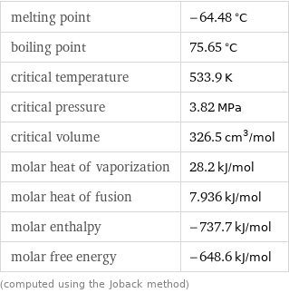 melting point | -64.48 °C boiling point | 75.65 °C critical temperature | 533.9 K critical pressure | 3.82 MPa critical volume | 326.5 cm^3/mol molar heat of vaporization | 28.2 kJ/mol molar heat of fusion | 7.936 kJ/mol molar enthalpy | -737.7 kJ/mol molar free energy | -648.6 kJ/mol (computed using the Joback method)