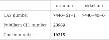  | uranium | berkelium CAS number | 7440-61-1 | 7440-40-6 PubChem CID number | 23989 |  Gmelin number | 16315 | 