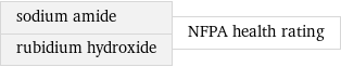 sodium amide rubidium hydroxide | NFPA health rating