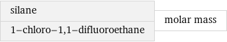 silane 1-chloro-1, 1-difluoroethane | molar mass