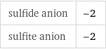 sulfide anion | -2 sulfite anion | -2