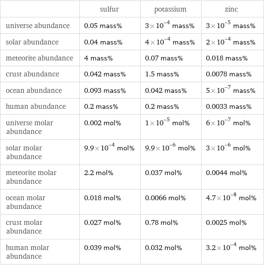  | sulfur | potassium | zinc universe abundance | 0.05 mass% | 3×10^-4 mass% | 3×10^-5 mass% solar abundance | 0.04 mass% | 4×10^-4 mass% | 2×10^-4 mass% meteorite abundance | 4 mass% | 0.07 mass% | 0.018 mass% crust abundance | 0.042 mass% | 1.5 mass% | 0.0078 mass% ocean abundance | 0.093 mass% | 0.042 mass% | 5×10^-7 mass% human abundance | 0.2 mass% | 0.2 mass% | 0.0033 mass% universe molar abundance | 0.002 mol% | 1×10^-5 mol% | 6×10^-7 mol% solar molar abundance | 9.9×10^-4 mol% | 9.9×10^-6 mol% | 3×10^-6 mol% meteorite molar abundance | 2.2 mol% | 0.037 mol% | 0.0044 mol% ocean molar abundance | 0.018 mol% | 0.0066 mol% | 4.7×10^-8 mol% crust molar abundance | 0.027 mol% | 0.78 mol% | 0.0025 mol% human molar abundance | 0.039 mol% | 0.032 mol% | 3.2×10^-4 mol%