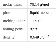 molar mass | 70.14 g/mol phase | liquid (at STP) melting point | -140 °C boiling point | 37 °C density | 0.649 g/cm^3