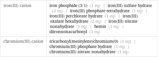 iron(III) cation | iron phosphide (3:1) (1 eq) | iron(III) sulfate hydrate (2 eq) | iron(III) phosphate tetrahydrate (1 eq) | iron(III) perchlorate hydrate (1 eq) | iron(III) oxalate hexahydrate (2 eq) | iron(III) nitrate nonahydrate (1 eq) | hemin (1 eq) | diironnonacarbonyl (1 eq) chromium(III) cation | tricarbonyl(mesitylene)chromium(0) (1 eq) | chromium(III) phosphate hydrate (1 eq) | chromium(III) nitrate nonahydrate (1 eq)