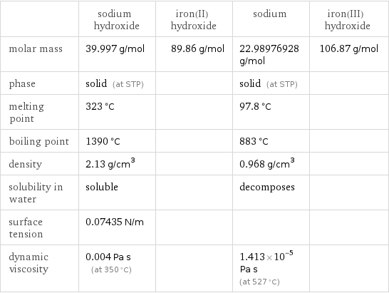  | sodium hydroxide | iron(II) hydroxide | sodium | iron(III) hydroxide molar mass | 39.997 g/mol | 89.86 g/mol | 22.98976928 g/mol | 106.87 g/mol phase | solid (at STP) | | solid (at STP) |  melting point | 323 °C | | 97.8 °C |  boiling point | 1390 °C | | 883 °C |  density | 2.13 g/cm^3 | | 0.968 g/cm^3 |  solubility in water | soluble | | decomposes |  surface tension | 0.07435 N/m | | |  dynamic viscosity | 0.004 Pa s (at 350 °C) | | 1.413×10^-5 Pa s (at 527 °C) | 