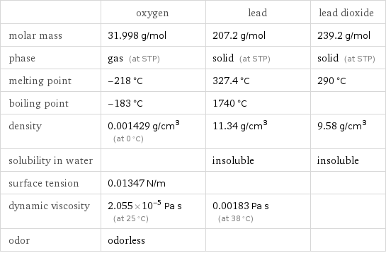  | oxygen | lead | lead dioxide molar mass | 31.998 g/mol | 207.2 g/mol | 239.2 g/mol phase | gas (at STP) | solid (at STP) | solid (at STP) melting point | -218 °C | 327.4 °C | 290 °C boiling point | -183 °C | 1740 °C |  density | 0.001429 g/cm^3 (at 0 °C) | 11.34 g/cm^3 | 9.58 g/cm^3 solubility in water | | insoluble | insoluble surface tension | 0.01347 N/m | |  dynamic viscosity | 2.055×10^-5 Pa s (at 25 °C) | 0.00183 Pa s (at 38 °C) |  odor | odorless | | 