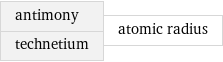 antimony technetium | atomic radius