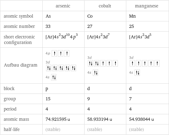  | arsenic | cobalt | manganese atomic symbol | As | Co | Mn atomic number | 33 | 27 | 25 short electronic configuration | [Ar]4s^23d^104p^3 | [Ar]4s^23d^7 | [Ar]4s^23d^5 Aufbau diagram | 4p  3d  4s | 3d  4s | 3d  4s  block | p | d | d group | 15 | 9 | 7 period | 4 | 4 | 4 atomic mass | 74.921595 u | 58.933194 u | 54.938044 u half-life | (stable) | (stable) | (stable)