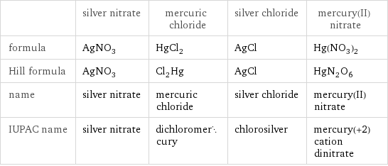  | silver nitrate | mercuric chloride | silver chloride | mercury(II) nitrate formula | AgNO_3 | HgCl_2 | AgCl | Hg(NO_3)_2 Hill formula | AgNO_3 | Cl_2Hg | AgCl | HgN_2O_6 name | silver nitrate | mercuric chloride | silver chloride | mercury(II) nitrate IUPAC name | silver nitrate | dichloromercury | chlorosilver | mercury(+2) cation dinitrate