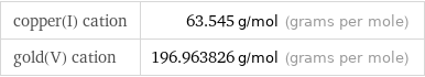 copper(I) cation | 63.545 g/mol (grams per mole) gold(V) cation | 196.963826 g/mol (grams per mole)