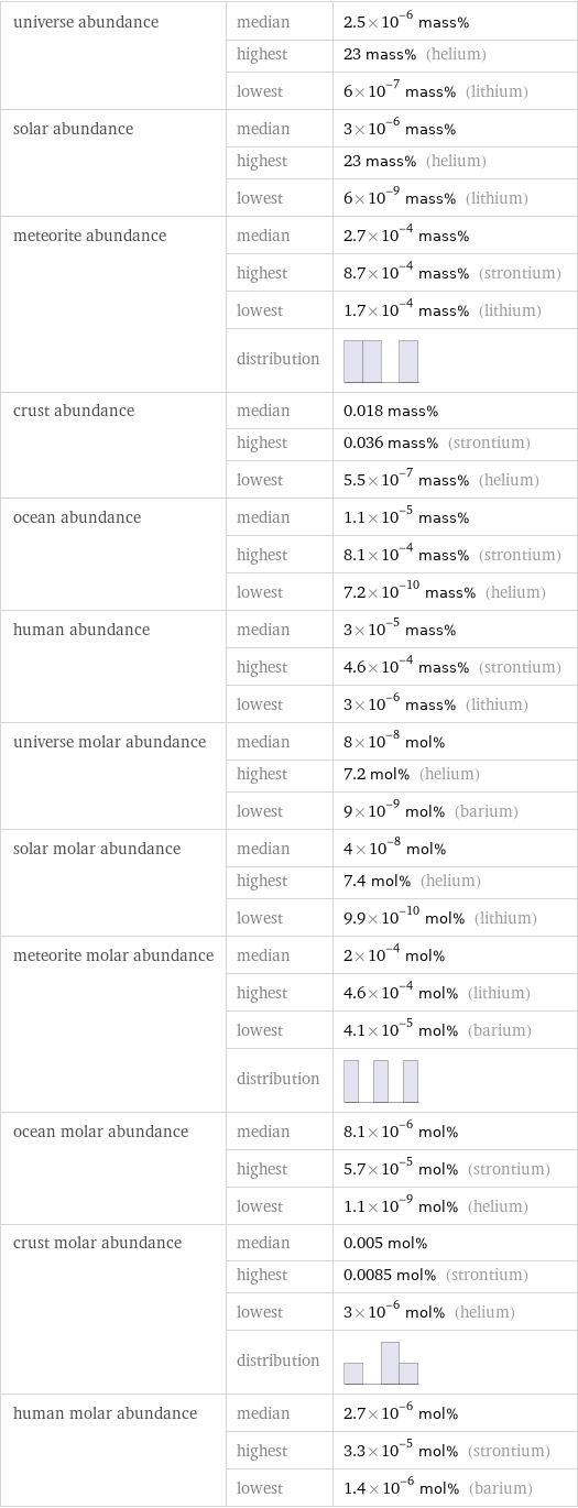 universe abundance | median | 2.5×10^-6 mass%  | highest | 23 mass% (helium)  | lowest | 6×10^-7 mass% (lithium) solar abundance | median | 3×10^-6 mass%  | highest | 23 mass% (helium)  | lowest | 6×10^-9 mass% (lithium) meteorite abundance | median | 2.7×10^-4 mass%  | highest | 8.7×10^-4 mass% (strontium)  | lowest | 1.7×10^-4 mass% (lithium)  | distribution |  crust abundance | median | 0.018 mass%  | highest | 0.036 mass% (strontium)  | lowest | 5.5×10^-7 mass% (helium) ocean abundance | median | 1.1×10^-5 mass%  | highest | 8.1×10^-4 mass% (strontium)  | lowest | 7.2×10^-10 mass% (helium) human abundance | median | 3×10^-5 mass%  | highest | 4.6×10^-4 mass% (strontium)  | lowest | 3×10^-6 mass% (lithium) universe molar abundance | median | 8×10^-8 mol%  | highest | 7.2 mol% (helium)  | lowest | 9×10^-9 mol% (barium) solar molar abundance | median | 4×10^-8 mol%  | highest | 7.4 mol% (helium)  | lowest | 9.9×10^-10 mol% (lithium) meteorite molar abundance | median | 2×10^-4 mol%  | highest | 4.6×10^-4 mol% (lithium)  | lowest | 4.1×10^-5 mol% (barium)  | distribution |  ocean molar abundance | median | 8.1×10^-6 mol%  | highest | 5.7×10^-5 mol% (strontium)  | lowest | 1.1×10^-9 mol% (helium) crust molar abundance | median | 0.005 mol%  | highest | 0.0085 mol% (strontium)  | lowest | 3×10^-6 mol% (helium)  | distribution |  human molar abundance | median | 2.7×10^-6 mol%  | highest | 3.3×10^-5 mol% (strontium)  | lowest | 1.4×10^-6 mol% (barium)