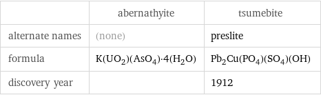  | abernathyite | tsumebite alternate names | (none) | preslite formula | K(UO_2)(AsO_4)·4(H_2O) | Pb_2Cu(PO_4)(SO_4)(OH) discovery year | | 1912