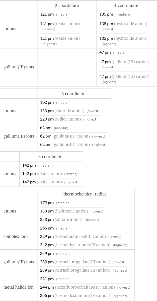  | 2-coordinate | 4-coordinate anions | 121 pm (median) 121 pm (oxide anion) (lowest) 121 pm (oxide anion) (highest) | 135 pm (median) 135 pm (hydroxide anion) (lowest) 135 pm (hydroxide anion) (highest) gallium(III) ions | | 47 pm (median) 47 pm (gallium(III) cation) (lowest) 47 pm (gallium(III) cation) (highest)  | 6-coordinate anions | 162 pm (median) 133 pm (fluoride anion) (lowest) 220 pm (iodide anion) (highest) gallium(III) ions | 62 pm (median) 62 pm (gallium(III) cation) (lowest) 62 pm (gallium(III) cation) (highest)  | 8-coordinate anions | 142 pm (median) 142 pm (oxide anion) (lowest) 142 pm (oxide anion) (highest)  | thermochemical radius anions | 179 pm (median) 133 pm (hydroxide anion) (lowest) 258 pm (sulfate anion) (highest) complex ions | 265 pm (median) 229 pm (hexaaquanickel(II) cation) (lowest) 342 pm (hexaiodoplatinate(IV) anion) (highest) gallium(III) ions | 289 pm (median) 289 pm (tetrachlorogallate(III) anion) (lowest) 289 pm (tetrachlorogallate(III) anion) (highest) metal halide ion | 321 pm (median) 244 pm (hexafluorocobaltate(IV) anion) (lowest) 396 pm (hexaiodostannate(IV) anion) (highest)