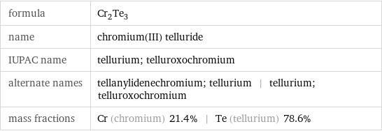 formula | Cr_2Te_3 name | chromium(III) telluride IUPAC name | tellurium; telluroxochromium alternate names | tellanylidenechromium; tellurium | tellurium; telluroxochromium mass fractions | Cr (chromium) 21.4% | Te (tellurium) 78.6%