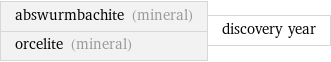 abswurmbachite (mineral) orcelite (mineral) | discovery year