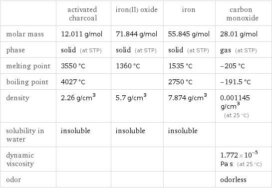  | activated charcoal | iron(II) oxide | iron | carbon monoxide molar mass | 12.011 g/mol | 71.844 g/mol | 55.845 g/mol | 28.01 g/mol phase | solid (at STP) | solid (at STP) | solid (at STP) | gas (at STP) melting point | 3550 °C | 1360 °C | 1535 °C | -205 °C boiling point | 4027 °C | | 2750 °C | -191.5 °C density | 2.26 g/cm^3 | 5.7 g/cm^3 | 7.874 g/cm^3 | 0.001145 g/cm^3 (at 25 °C) solubility in water | insoluble | insoluble | insoluble |  dynamic viscosity | | | | 1.772×10^-5 Pa s (at 25 °C) odor | | | | odorless