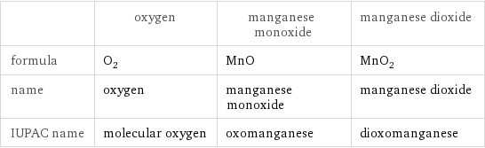  | oxygen | manganese monoxide | manganese dioxide formula | O_2 | MnO | MnO_2 name | oxygen | manganese monoxide | manganese dioxide IUPAC name | molecular oxygen | oxomanganese | dioxomanganese