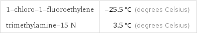 1-chloro-1-fluoroethylene | -25.5 °C (degrees Celsius) trimethylamine-15 N | 3.5 °C (degrees Celsius)