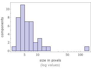 Enriched analysis Component size distribution