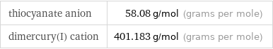 thiocyanate anion | 58.08 g/mol (grams per mole) dimercury(I) cation | 401.183 g/mol (grams per mole)