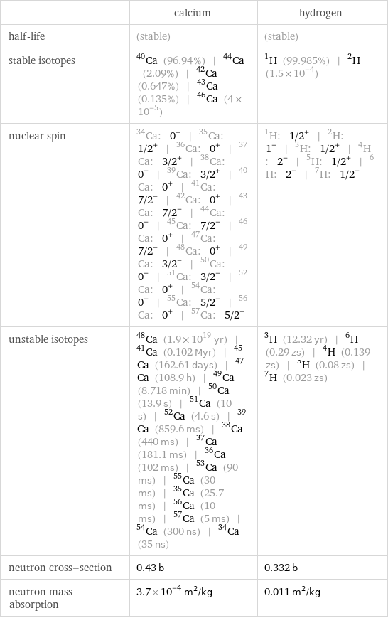  | calcium | hydrogen half-life | (stable) | (stable) stable isotopes | Ca-40 (96.94%) | Ca-44 (2.09%) | Ca-42 (0.647%) | Ca-43 (0.135%) | Ca-46 (4×10^-5) | H-1 (99.985%) | H-2 (1.5×10^-4) nuclear spin | Ca-34: 0^+ | Ca-35: 1/2^+ | Ca-36: 0^+ | Ca-37: 3/2^+ | Ca-38: 0^+ | Ca-39: 3/2^+ | Ca-40: 0^+ | Ca-41: 7/2^- | Ca-42: 0^+ | Ca-43: 7/2^- | Ca-44: 0^+ | Ca-45: 7/2^- | Ca-46: 0^+ | Ca-47: 7/2^- | Ca-48: 0^+ | Ca-49: 3/2^- | Ca-50: 0^+ | Ca-51: 3/2^- | Ca-52: 0^+ | Ca-54: 0^+ | Ca-55: 5/2^- | Ca-56: 0^+ | Ca-57: 5/2^- | H-1: 1/2^+ | H-2: 1^+ | H-3: 1/2^+ | H-4: 2^- | H-5: 1/2^+ | H-6: 2^- | H-7: 1/2^+ unstable isotopes | Ca-48 (1.9×10^19 yr) | Ca-41 (0.102 Myr) | Ca-45 (162.61 days) | Ca-47 (108.9 h) | Ca-49 (8.718 min) | Ca-50 (13.9 s) | Ca-51 (10 s) | Ca-52 (4.6 s) | Ca-39 (859.6 ms) | Ca-38 (440 ms) | Ca-37 (181.1 ms) | Ca-36 (102 ms) | Ca-53 (90 ms) | Ca-55 (30 ms) | Ca-35 (25.7 ms) | Ca-56 (10 ms) | Ca-57 (5 ms) | Ca-54 (300 ns) | Ca-34 (35 ns) | H-3 (12.32 yr) | H-6 (0.29 zs) | H-4 (0.139 zs) | H-5 (0.08 zs) | H-7 (0.023 zs) neutron cross-section | 0.43 b | 0.332 b neutron mass absorption | 3.7×10^-4 m^2/kg | 0.011 m^2/kg