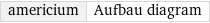 americium | Aufbau diagram