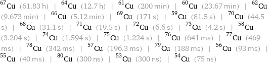 Cu-67 (61.83 h) | Cu-64 (12.7 h) | Cu-61 (200 min) | Cu-60 (23.67 min) | Cu-62 (9.673 min) | Cu-66 (5.12 min) | Cu-69 (171 s) | Cu-59 (81.5 s) | Cu-70 (44.5 s) | Cu-68 (31.1 s) | Cu-71 (19.5 s) | Cu-72 (6.6 s) | Cu-73 (4.2 s) | Cu-58 (3.204 s) | Cu-74 (1.594 s) | Cu-75 (1.224 s) | Cu-76 (641 ms) | Cu-77 (469 ms) | Cu-78 (342 ms) | Cu-57 (196.3 ms) | Cu-79 (188 ms) | Cu-56 (93 ms) | Cu-55 (40 ms) | Cu-80 (300 ns) | Cu-53 (300 ns) | Cu-54 (75 ns)