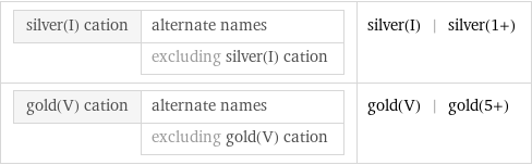 silver(I) cation | alternate names  | excluding silver(I) cation | silver(I) | silver(1+) gold(V) cation | alternate names  | excluding gold(V) cation | gold(V) | gold(5+)