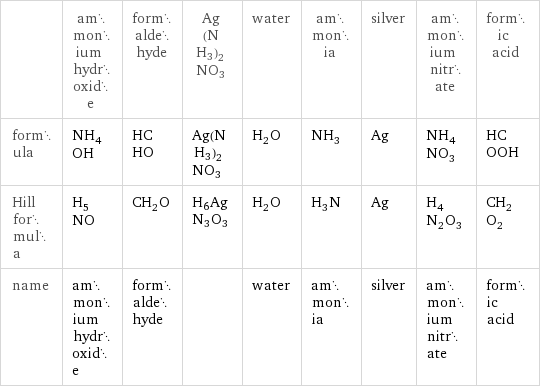  | ammonium hydroxide | formaldehyde | Ag(NH3)2NO3 | water | ammonia | silver | ammonium nitrate | formic acid formula | NH_4OH | HCHO | Ag(NH3)2NO3 | H_2O | NH_3 | Ag | NH_4NO_3 | HCOOH Hill formula | H_5NO | CH_2O | H6AgN3O3 | H_2O | H_3N | Ag | H_4N_2O_3 | CH_2O_2 name | ammonium hydroxide | formaldehyde | | water | ammonia | silver | ammonium nitrate | formic acid