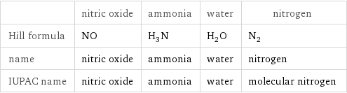  | nitric oxide | ammonia | water | nitrogen Hill formula | NO | H_3N | H_2O | N_2 name | nitric oxide | ammonia | water | nitrogen IUPAC name | nitric oxide | ammonia | water | molecular nitrogen